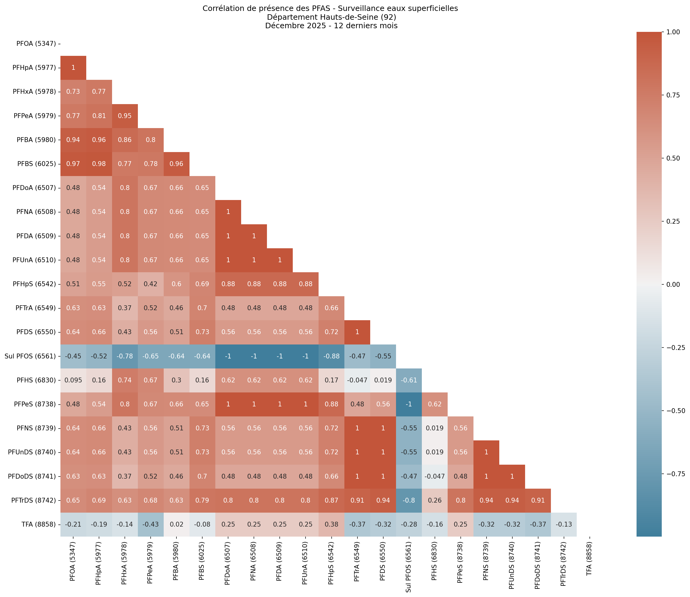 Analyses au niveau départemental